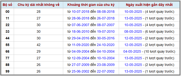 Thống kê kép XSMB 1452025 - Phân tích XSMB Thứ 4 hôm nay 2