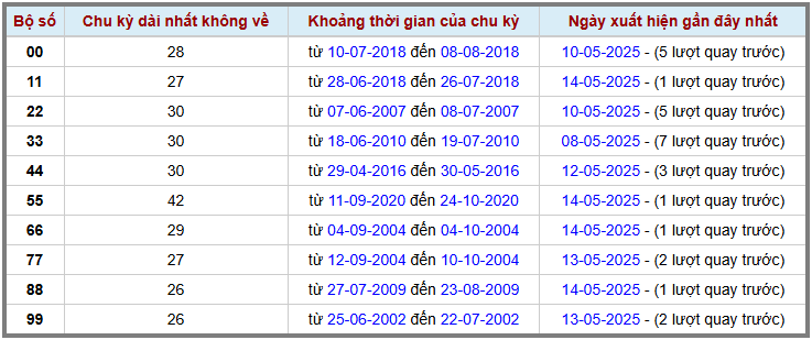 Thống kê kép XSMB 1552025 - Phân tích XSMB Thứ 5 hôm nay 2