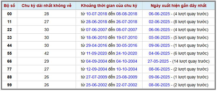 Thống kê kép XSMB 1062025 - Phân tích XSMB Thứ 3 hôm nay 2