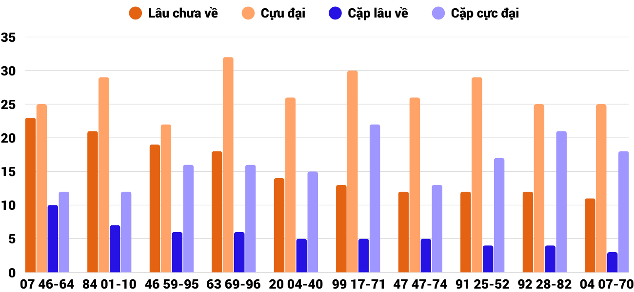 Thong-ke-cap-so-lau-chua-xuat-hien-xsdlk-15-7-2025