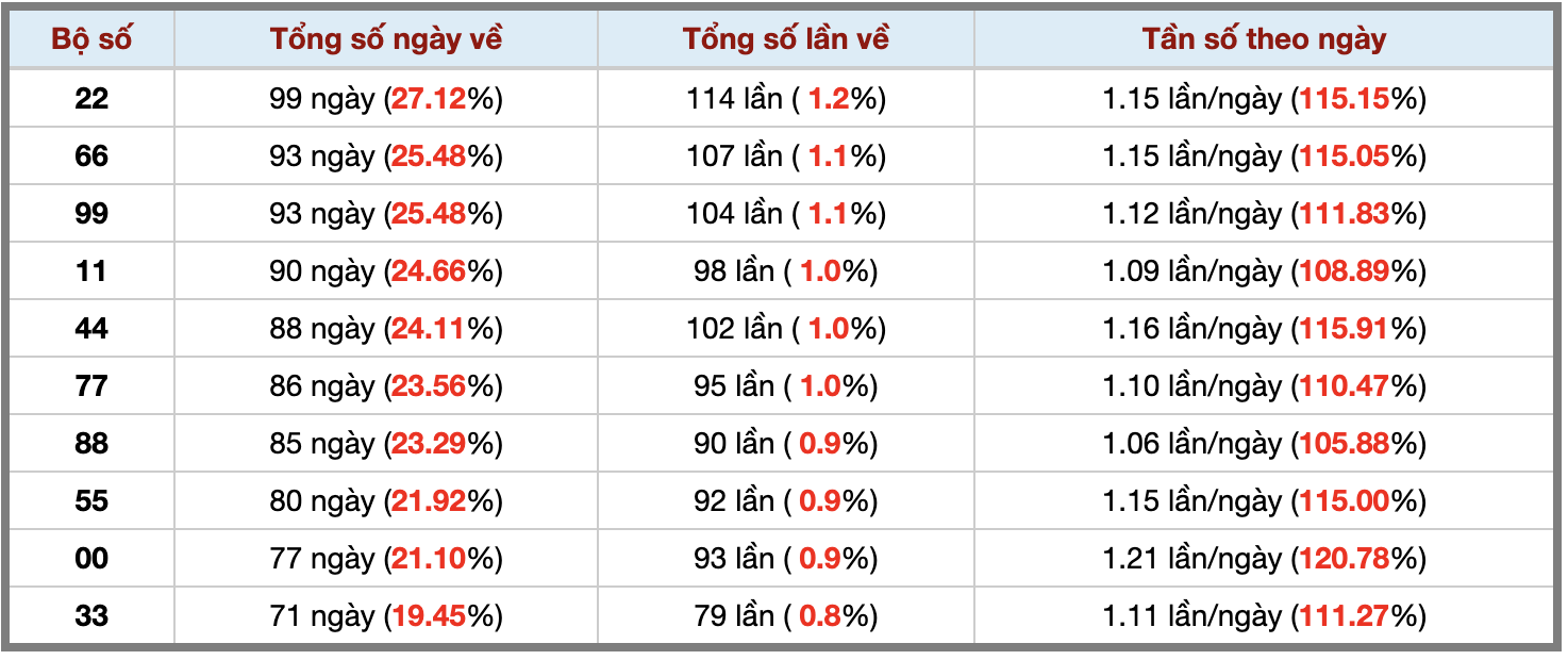 Thống kê kép XSMB 2072025 - Phân tích XSMB Chủ nhật hôm nay 3
