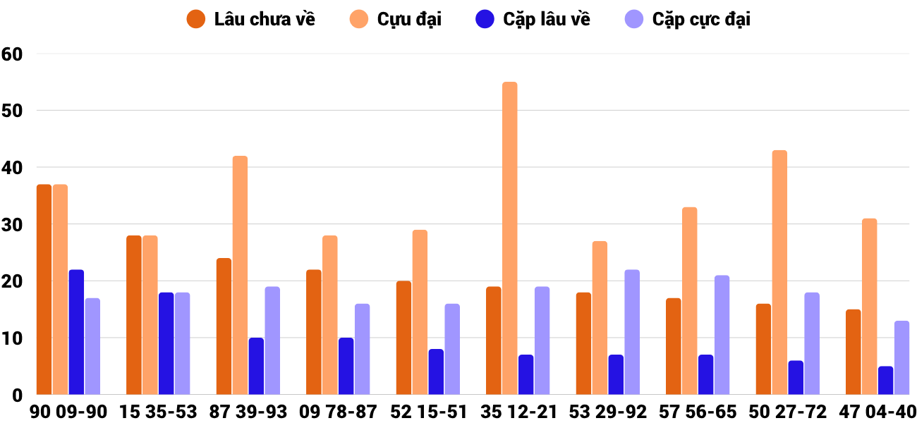 Thong-ke-cap-so-lau-chua-xuat-hien-xsdng-23-7-2025 Thong-ke-cap-so-lau-chua-xuat-hien-xsdng-23-7-2025
