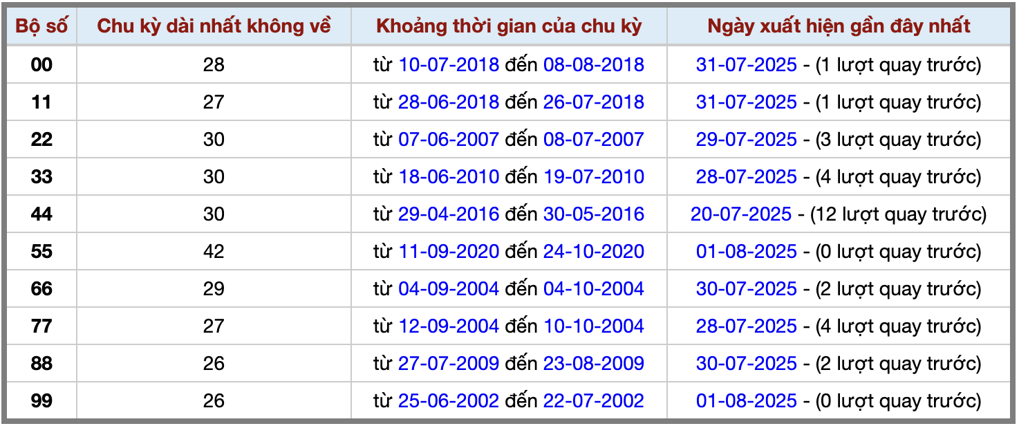 Thống kê kép XSMB 282025 - Phân tích XSMB Thứ 7 hôm nay 2
