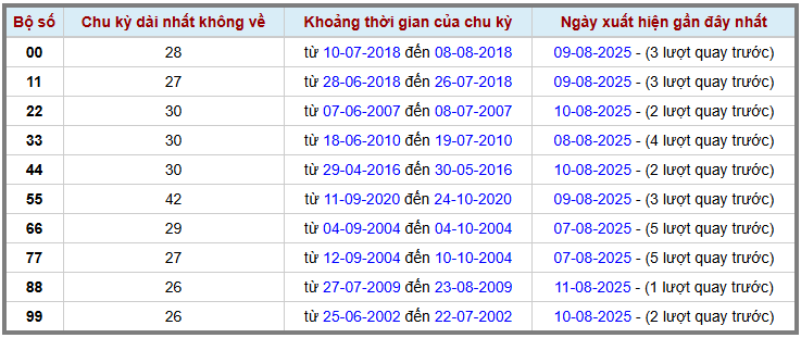Thống kê kép XSMB 1282025 - Phân tích XSMB Thứ 3 hôm nay 2