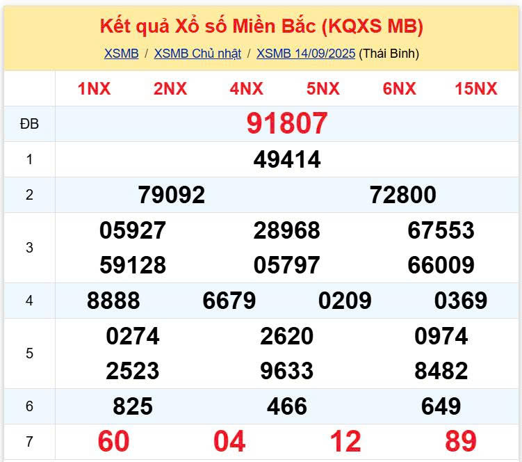 Thống Kê XSMB 15092025 - Dữ Liệu Xổ Số Miền Bắc Thứ 2 Ngày 159 1 Thống Kê XSMB 15092025 - Dữ Liệu Xổ Số Miền Bắc Thứ 2 Ngày 159 1