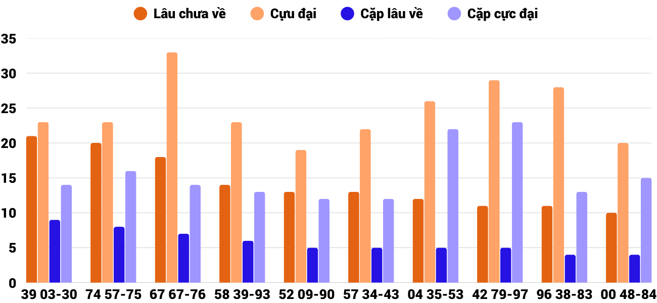 Thong-ke-cap-so-lau-chua-xuat-hien-xsnt-26-9-2025 Thong-ke-cap-so-lau-chua-xuat-hien-xsnt-26-9-2025