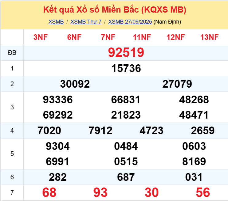 Thống Kê XSMB 28092025 - Xem Xổ Số Miền Bắc Chủ Nhật Ngày 2809 1