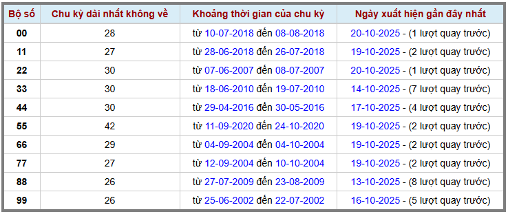 Thống kê kép XSMB 21102025 - Phân tích XSMB Thứ 3 hôm nay 2