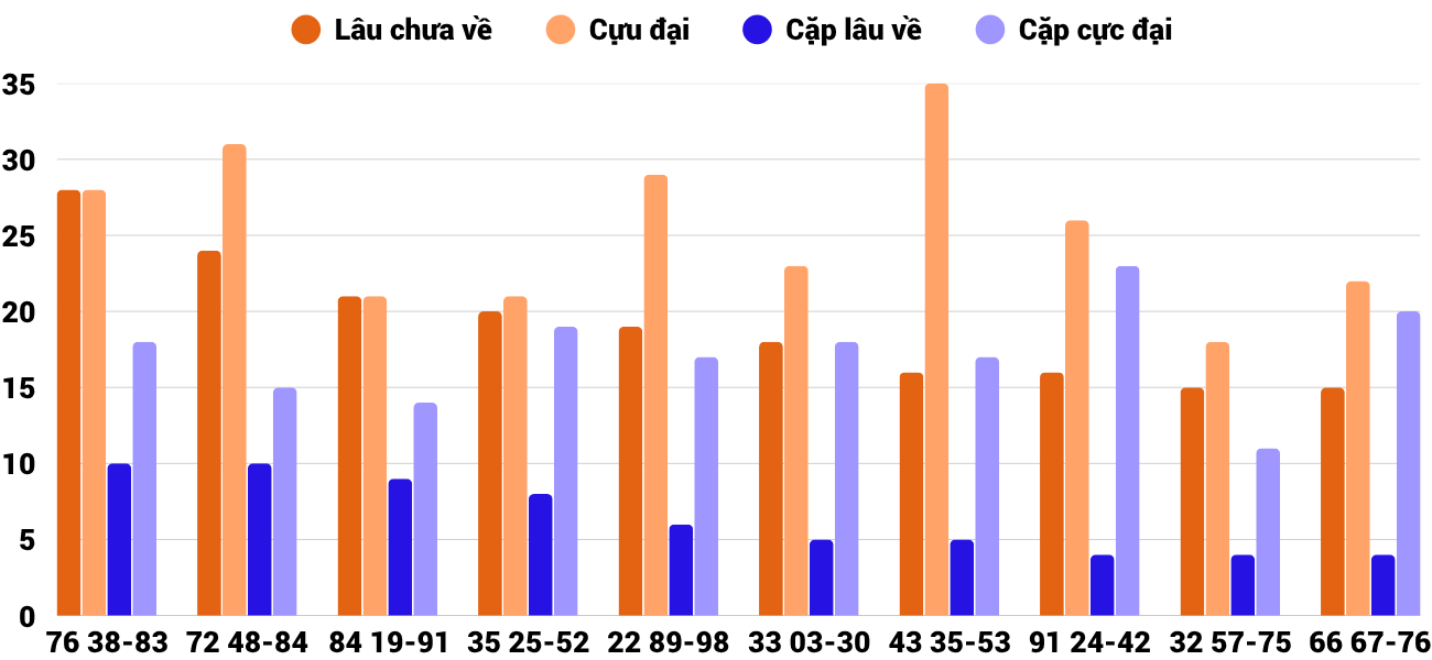 Thong-ke-cap-so-lau-chua-xuat-hien-xskt-26-10-2025