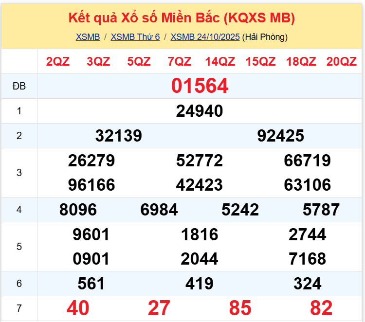 Thống Kê XSMB 25102025 - Dữ Liệu Xổ Số Miền Bắc Thứ 7 Ngày 2510 1