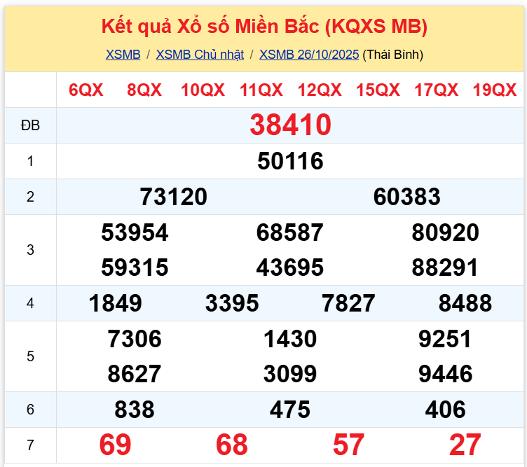 Thống Kê XSMB 27102025 - Dữ Liệu Xổ Số Miền Bắc Thứ 2 Ngày 2710 1