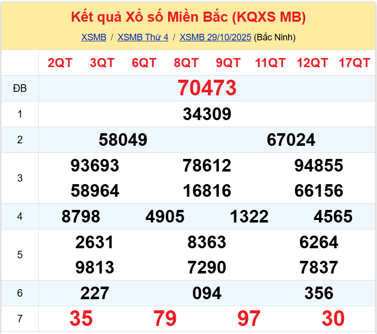 xsmb 3010