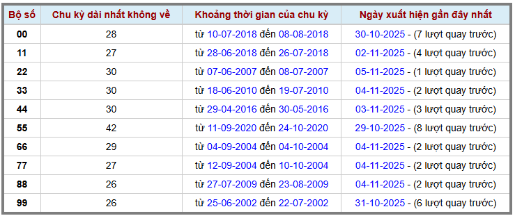 Thống kê kép XSMB 6112025 - Phân tích XSMB Thứ 5 hôm nay 2