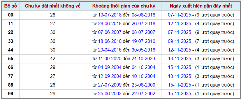 Thống kê kép XSMB 16112025 - Phân tích XSMB Chủ nhật hôm nay 2
