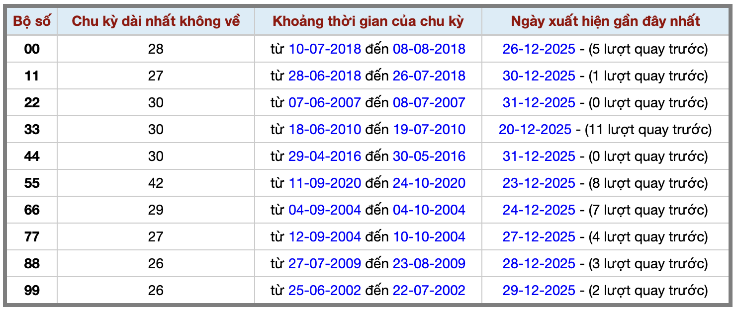 Thống kê kép XSMB 112026 - Phân tích XSMB Thứ 5 hôm nay 2