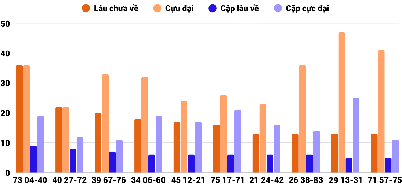 Thong-ke-cap-so-lau-chua-xuat-hien-xsdno-3-1-2026