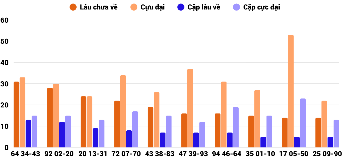 Thong-ke-cap-so-lau-chua-xuat-hien-xsqng-3-1-2026