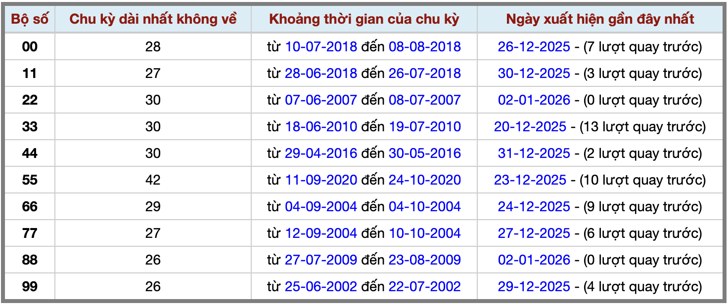 Thống kê kép XSMB 312026 - Phân tích XSMB Thứ 7 hôm nay 2