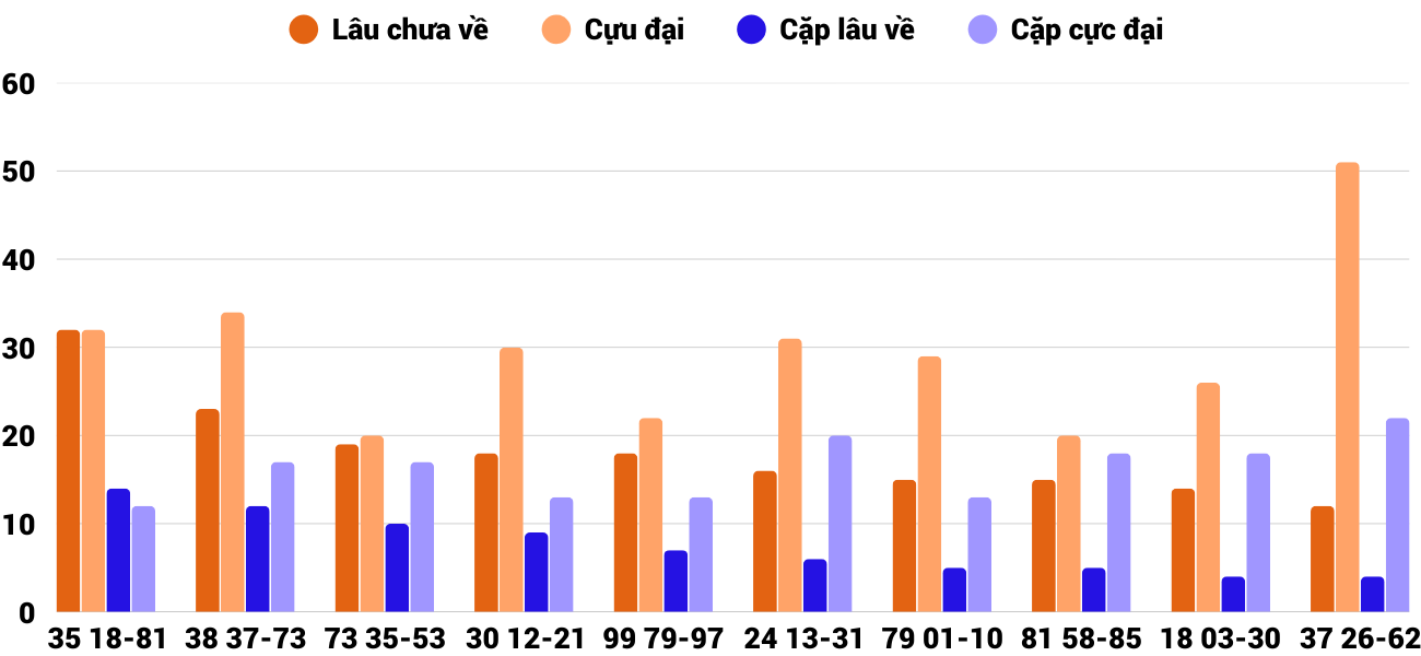 Thong-ke-cap-so-lau-chua-xuat-hien-xskt-18-1-2026