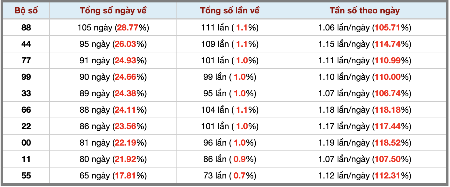 Thống kê kép XSMB 1812026 - Phân tích XSMB Chủ nhật hôm nay 3 Thống kê kép XSMB 1812026 - Phân tích XSMB Chủ nhật hôm nay 3