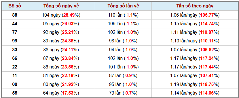 Thống kê kép XSMB 2112026 - Phân tích XSMB Thứ 4 hôm nay 3 Thống kê kép XSMB 2112026 - Phân tích XSMB Thứ 4 hôm nay 3