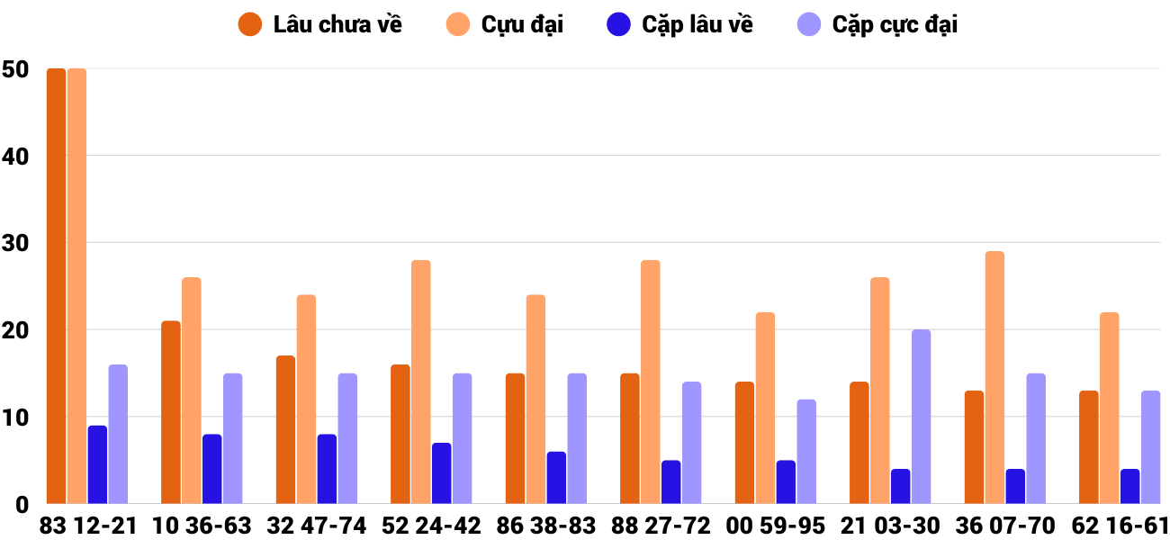 Thong-ke-cap-so-lau-chua-xuat-hien-xstth-25-1-2026 Thong-ke-cap-so-lau-chua-xuat-hien-xstth-25-1-2026