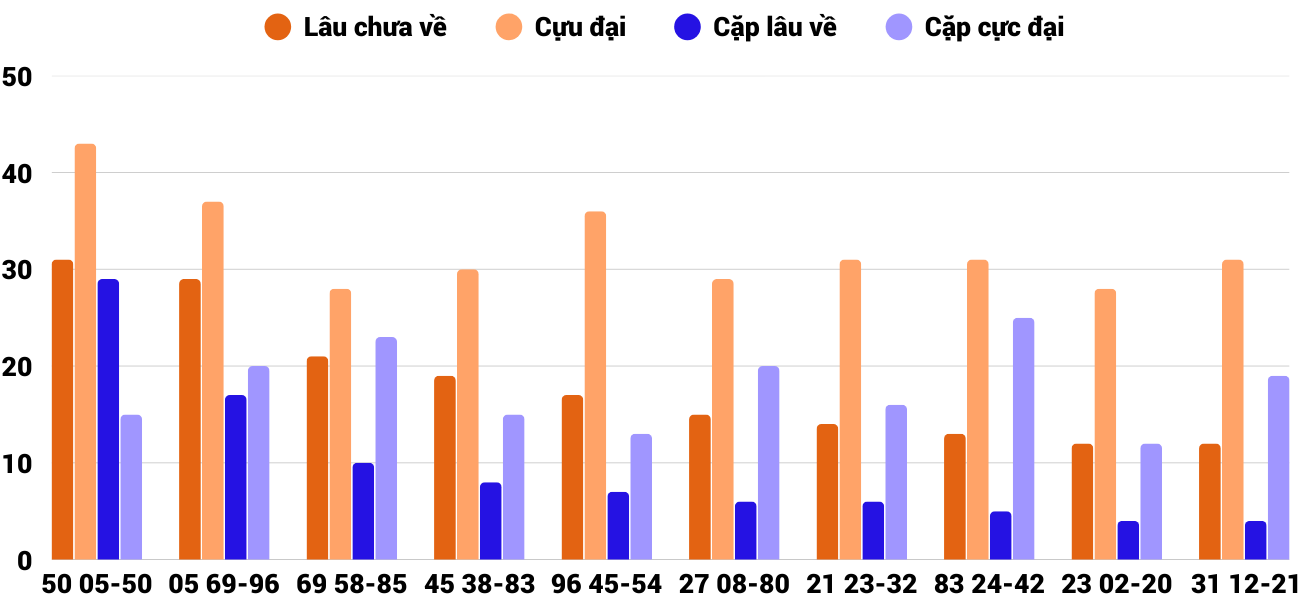 Thong-ke-cap-so-lau-chua-xuat-hien-xsdng-28-1-2026 Thong-ke-cap-so-lau-chua-xuat-hien-xsdng-28-1-2026