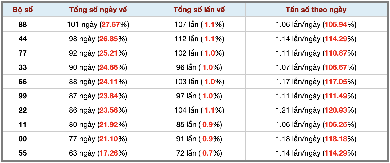 Thống kê kép XSMB 3112026 - Phân tích XSMB Thứ 7 hôm nay 3 Thống kê kép XSMB 3112026 - Phân tích XSMB Thứ 7 hôm nay 3