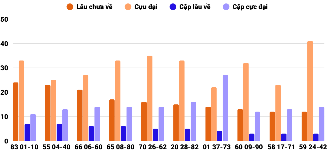 Thong-ke-cap-so-lau-chua-xuat-hien-xsnt-6-2-2026 Thong-ke-cap-so-lau-chua-xuat-hien-xsnt-6-2-2026