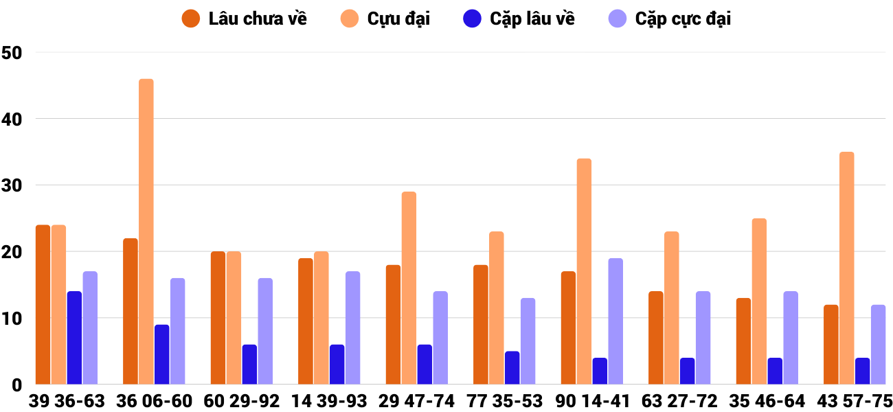 Thong-ke-cap-so-lau-chua-xuat-hien-xsqb-5-2-2026 Thong-ke-cap-so-lau-chua-xuat-hien-xsqb-5-2-2026