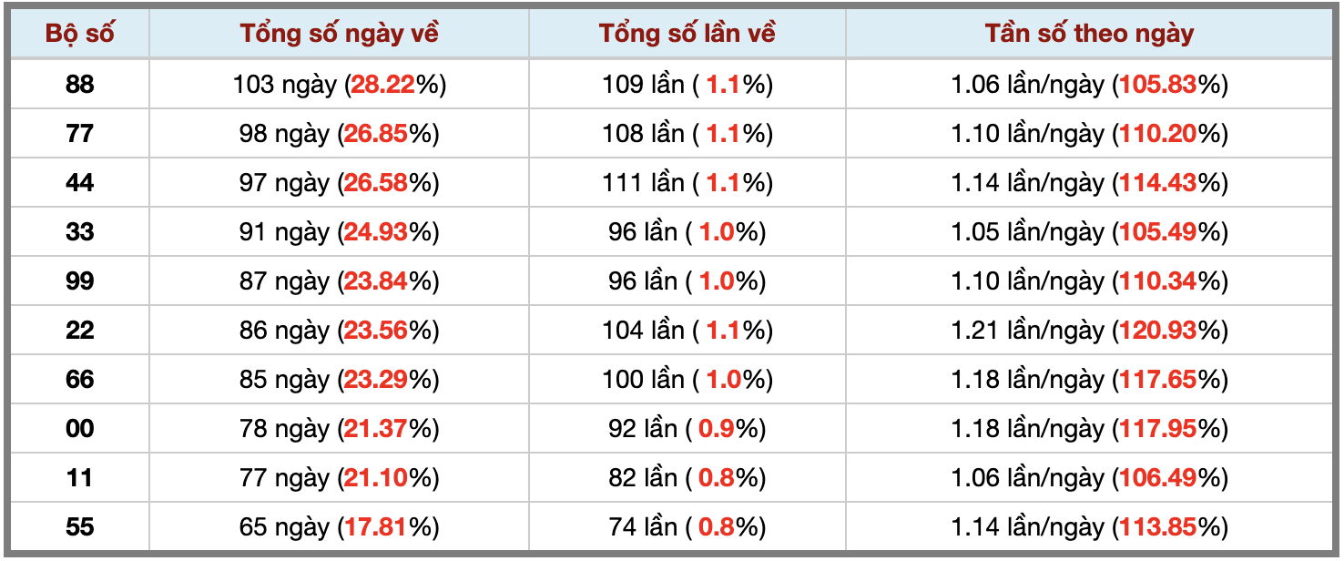 Thống kê kép XSMB 1222026 - Phân tích XSMB Thứ 5 hôm nay 3 Thống kê kép XSMB 1222026 - Phân tích XSMB Thứ 5 hôm nay 3