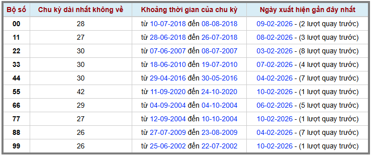 thong-ke-kep-gan-cuc-dai-XSMB-11-2-2026