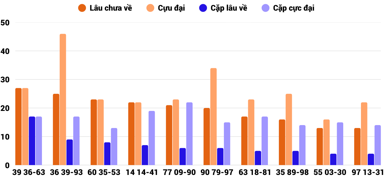 Thong-ke-cap-so-lau-chua-xuat-hien-xsqb-26-2-2026