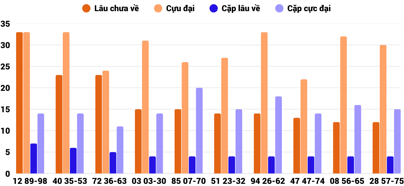Thong-ke-cap-so-lau-chua-xuat-hien-xsgl-13-3-2026 Thong-ke-cap-so-lau-chua-xuat-hien-xsgl-13-3-2026