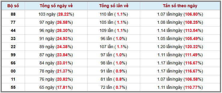 Thống kê kép XSMB 1132026 - Phân tích XSMB Thứ 4 hôm nay 3