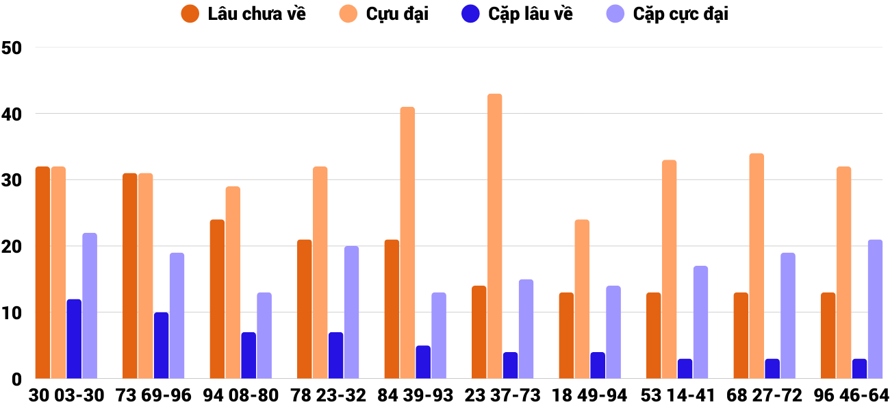 Thong-ke-cap-so-lau-chua-xuat-hien-xskh-22-3-2026
