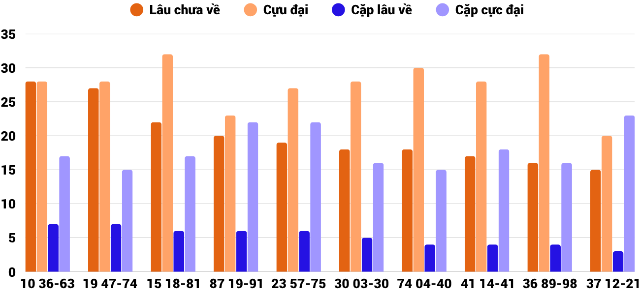 Thong-ke-cap-so-lau-chua-xuat-hien-xsqt-26-3-2026