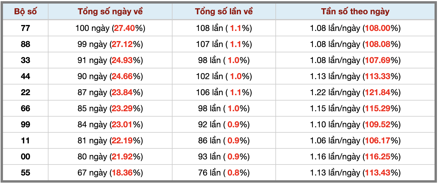 Thống kê kép XSMB 1142026 - Phân tích XSMB Thứ 7 hôm nay 3 Thống kê kép XSMB 1142026 - Phân tích XSMB Thứ 7 hôm nay 3