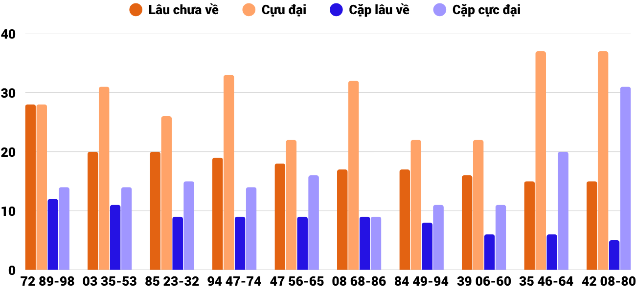 Thong-ke-cap-so-lau-chua-xuat-hien-xsgl-17-4-2026 Thong-ke-cap-so-lau-chua-xuat-hien-xsgl-17-4-2026