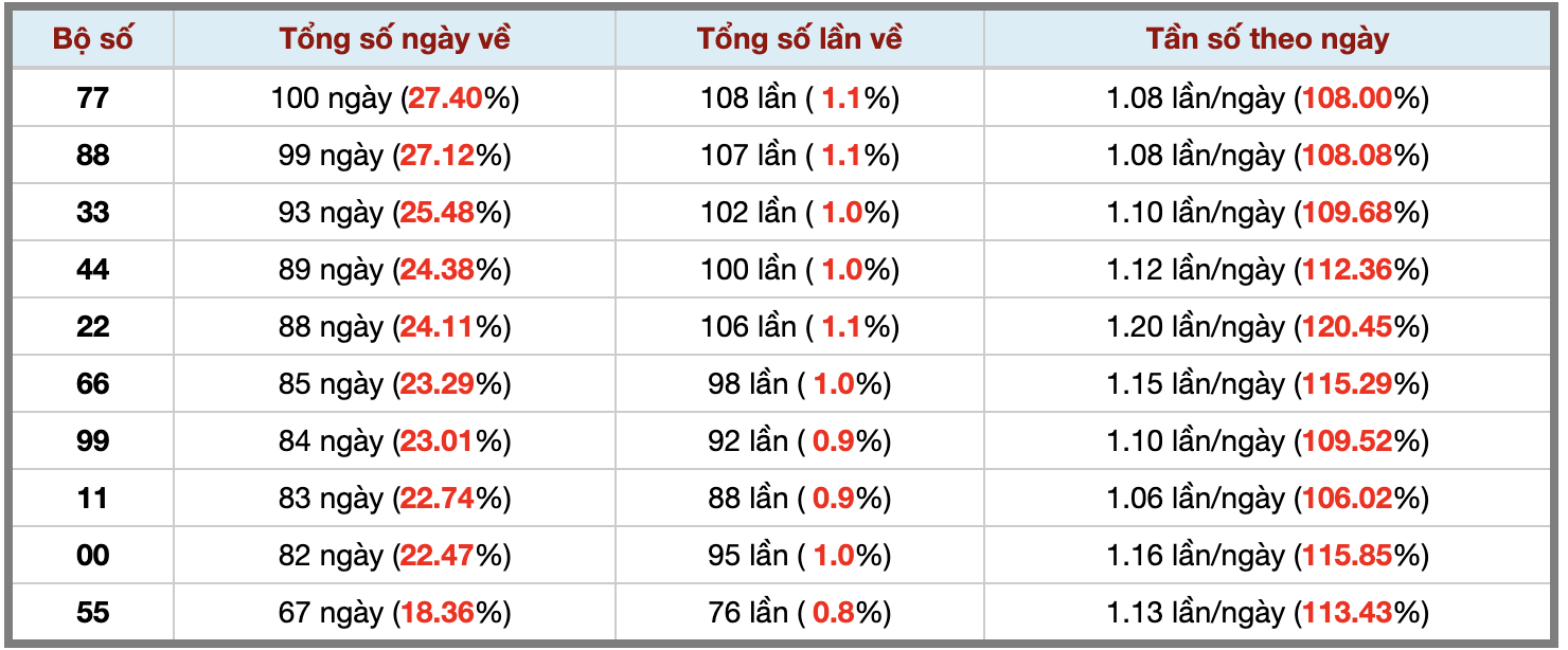 Thống kê kép XSMB 1742026 - Phân tích XSMB Thứ 6 hôm nay 3 Thống kê kép XSMB 1742026 - Phân tích XSMB Thứ 6 hôm nay 3