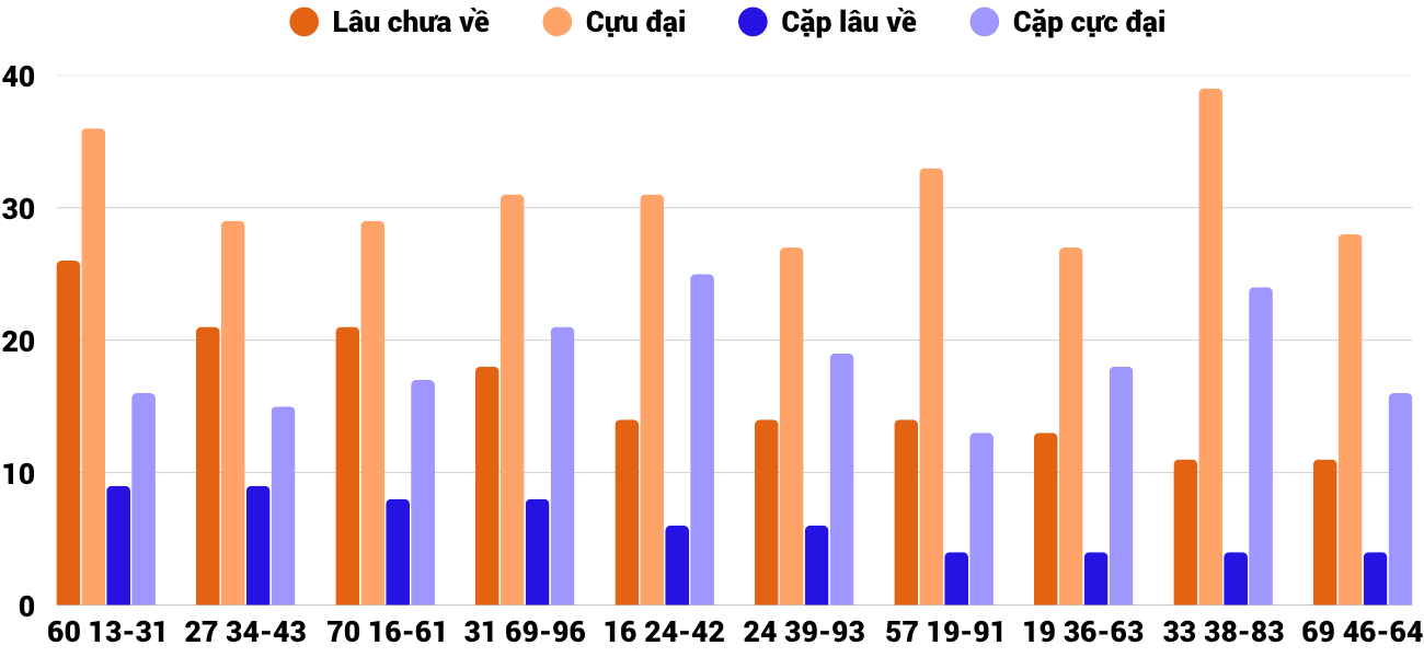 Thong-ke-cap-so-lau-chua-xuat-hien-xsdng-18-4-2026 Thong-ke-cap-so-lau-chua-xuat-hien-xsdng-18-4-2026