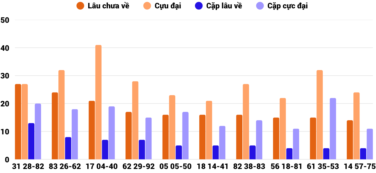 Thong-ke-cap-so-lau-chua-xuat-hien-xsdno-18-4-2026 Thong-ke-cap-so-lau-chua-xuat-hien-xsdno-18-4-2026