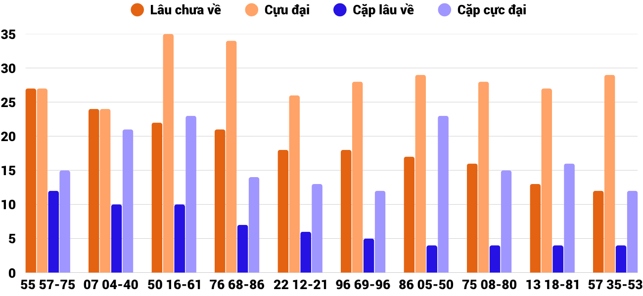 Thong-ke-cap-so-lau-chua-xuat-hien-xsqng-18-4-2026 Thong-ke-cap-so-lau-chua-xuat-hien-xsqng-18-4-2026