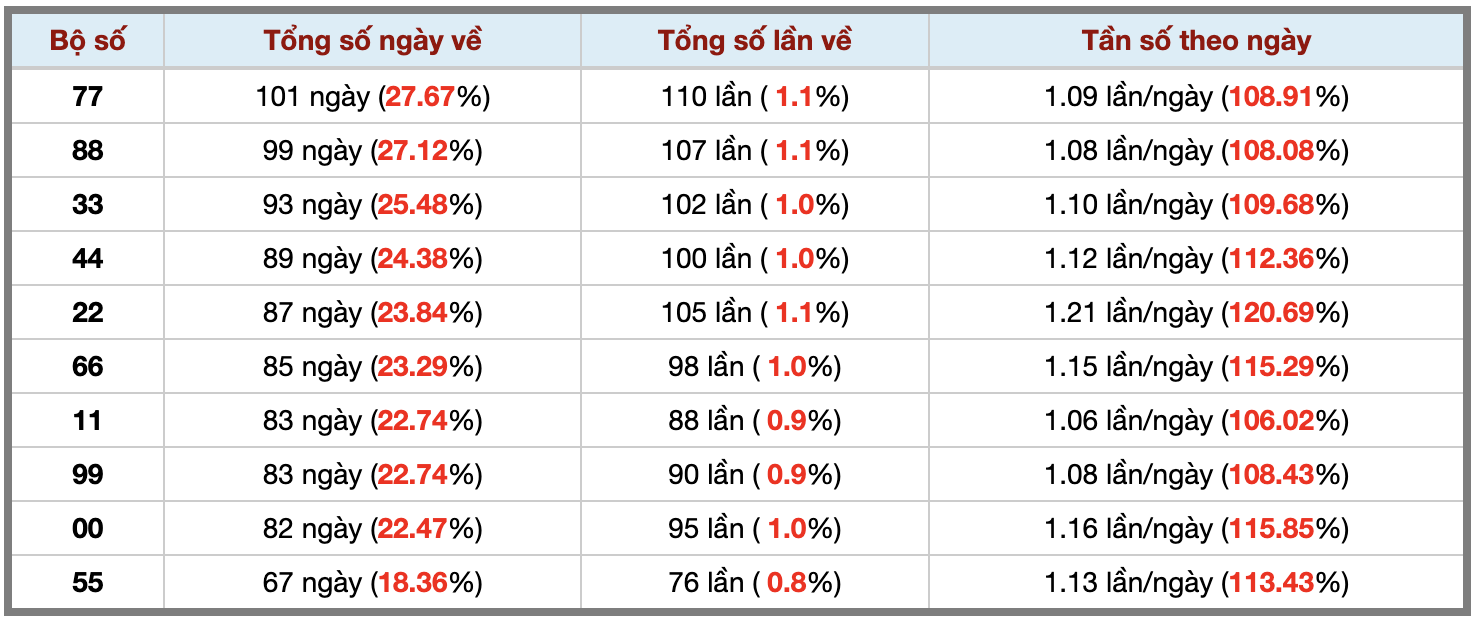 Thống kê kép XSMB 1942026 - Phân tích XSMB Chủ nhật hôm nay 3 Thống kê kép XSMB 1942026 - Phân tích XSMB Chủ nhật hôm nay 3