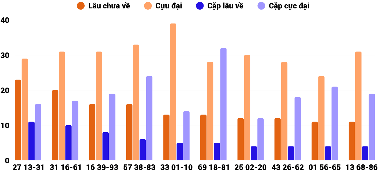 Thong-ke-cap-so-lau-chua-xuat-hien-xsdng-25-4-2026 Thong-ke-cap-so-lau-chua-xuat-hien-xsdng-25-4-2026