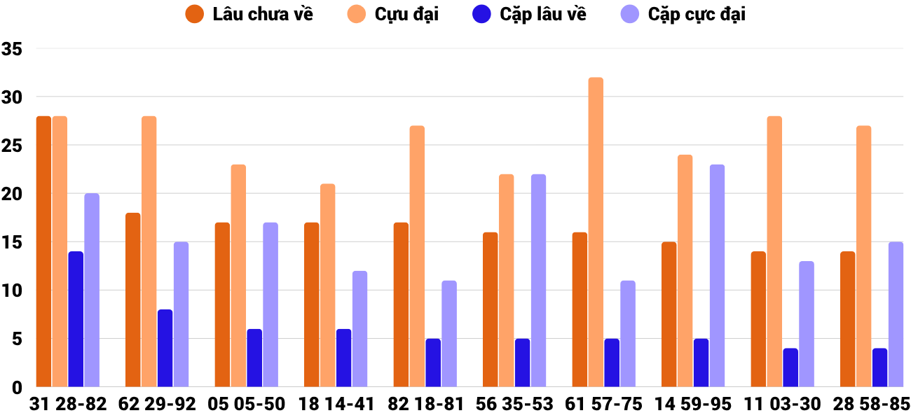 Thong-ke-cap-so-lau-chua-xuat-hien-xsdno-25-4-2026 Thong-ke-cap-so-lau-chua-xuat-hien-xsdno-25-4-2026