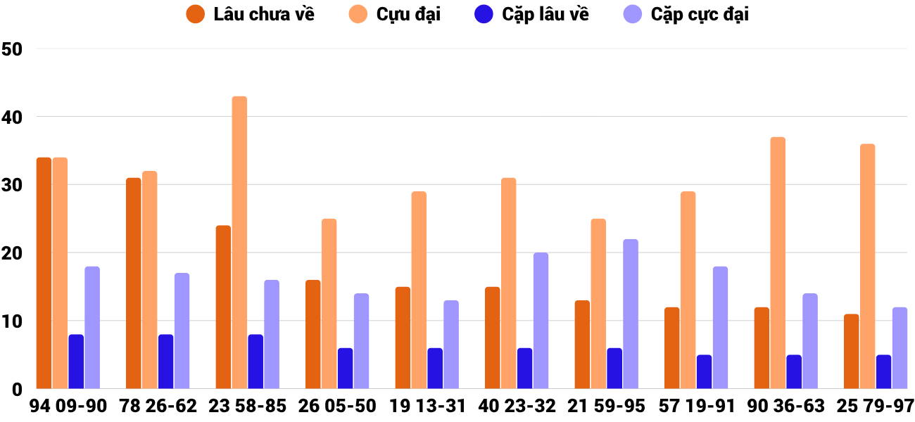 Thong-ke-cap-so-lau-chua-xuat-hien-xskh-26-4-2026 Thong-ke-cap-so-lau-chua-xuat-hien-xskh-26-4-2026