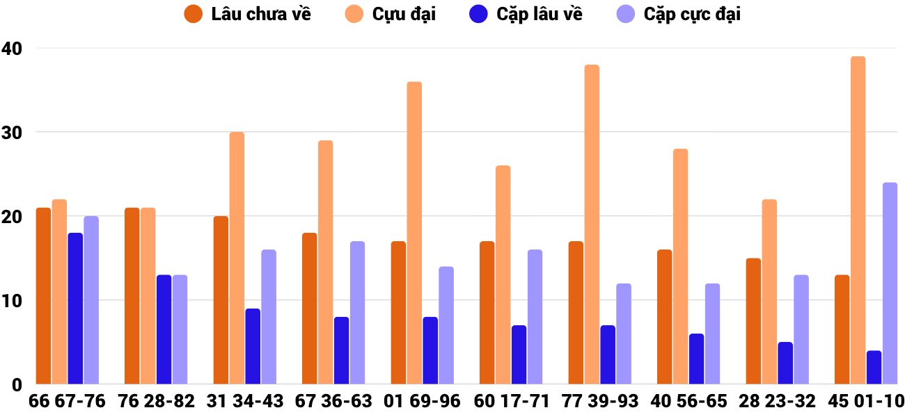 Thong-ke-cap-so-lau-chua-xuat-hien-xspy-27-4-2026 Thong-ke-cap-so-lau-chua-xuat-hien-xspy-27-4-2026