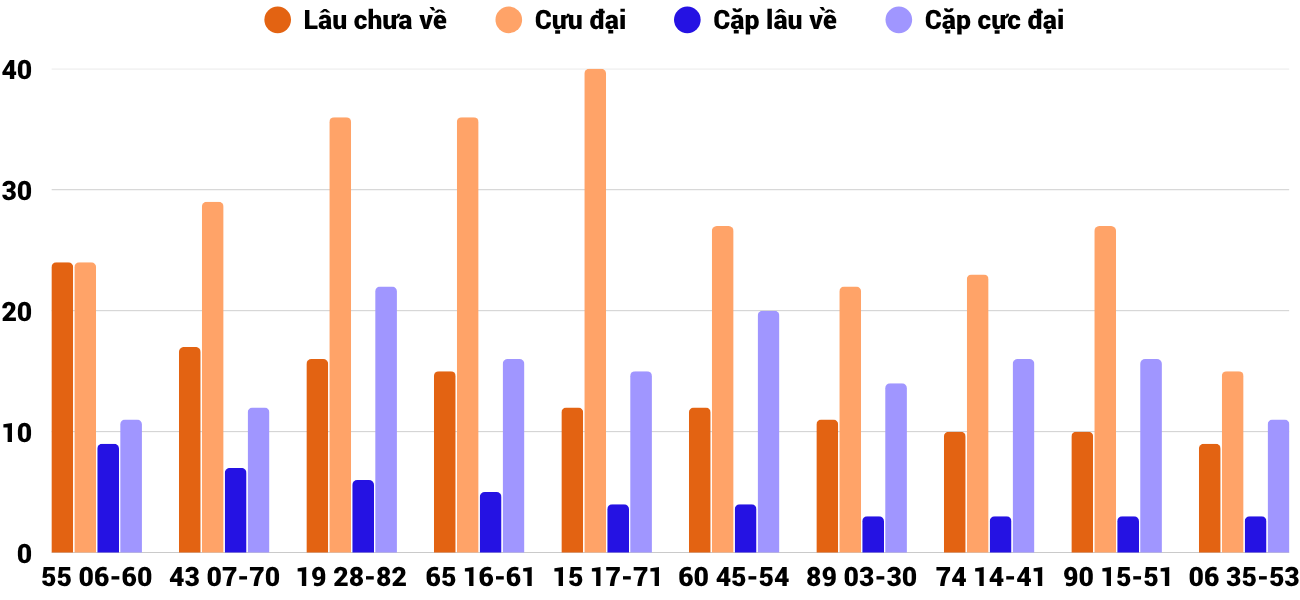Thong-ke-cap-so-lau-chua-xuat-hien-xsqna-28-4-2026 Thong-ke-cap-so-lau-chua-xuat-hien-xsqna-28-4-2026