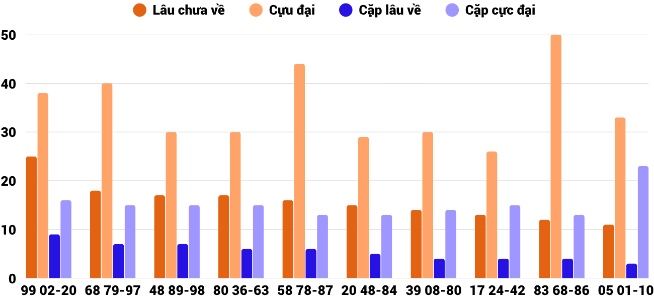 Thong-ke-cap-so-lau-chua-xuat-hien-xstth-26-4-2026 Thong-ke-cap-so-lau-chua-xuat-hien-xstth-26-4-2026